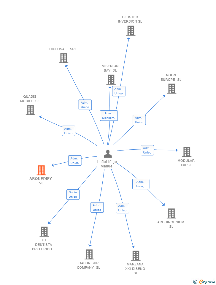 Vinculaciones societarias de ARQUEDIFY SL