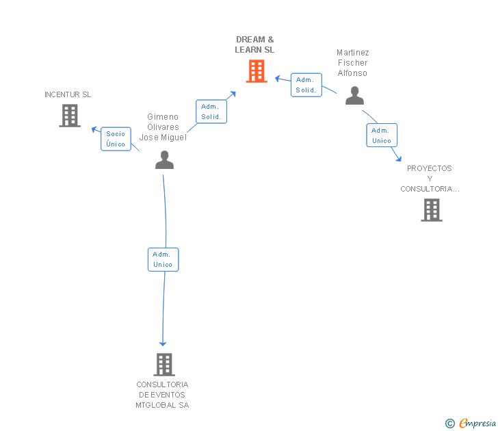 Vinculaciones societarias de DREAM & LEARN SL