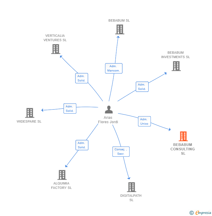 Vinculaciones societarias de BEBABUM CONSULTING SL