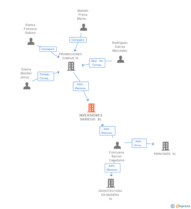 Vinculaciones societarias de INVERSIONES SARIEGO SL