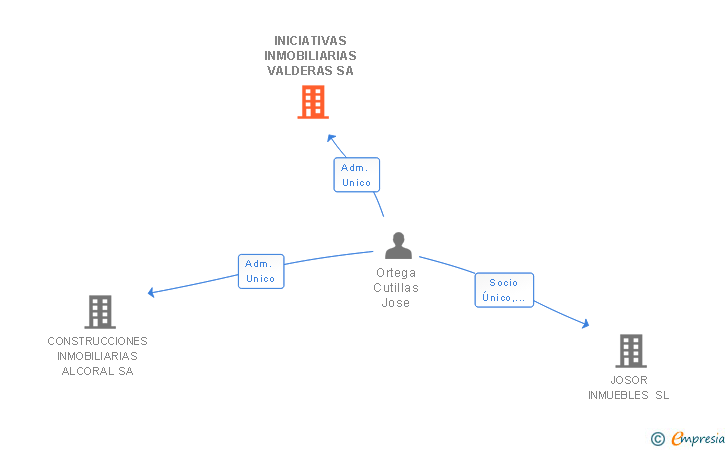 Vinculaciones societarias de INICIATIVAS INMOBILIARIAS VALDERAS SA