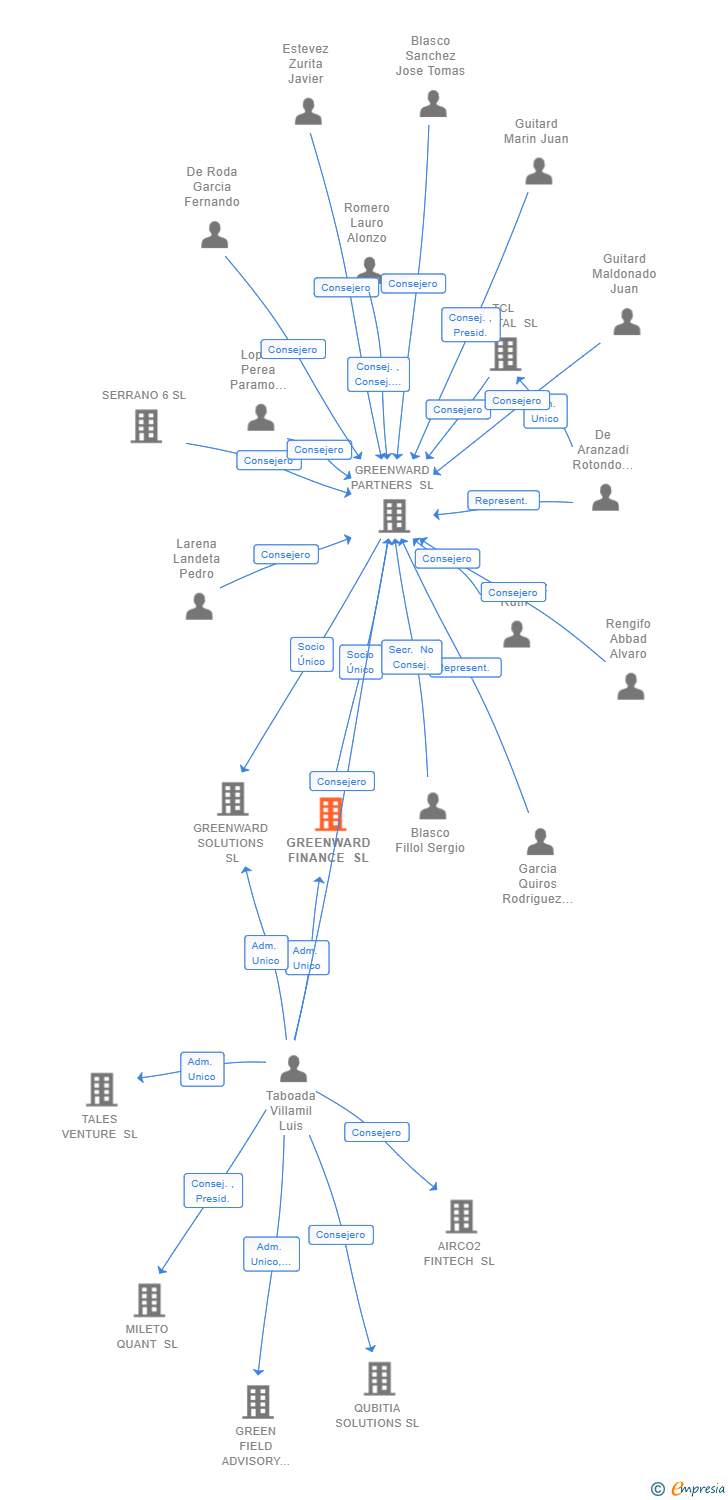 Vinculaciones societarias de GREENWARD FINANCE SL
