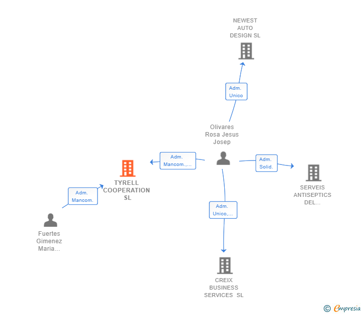 Vinculaciones societarias de TYRELL COOPERATION SL