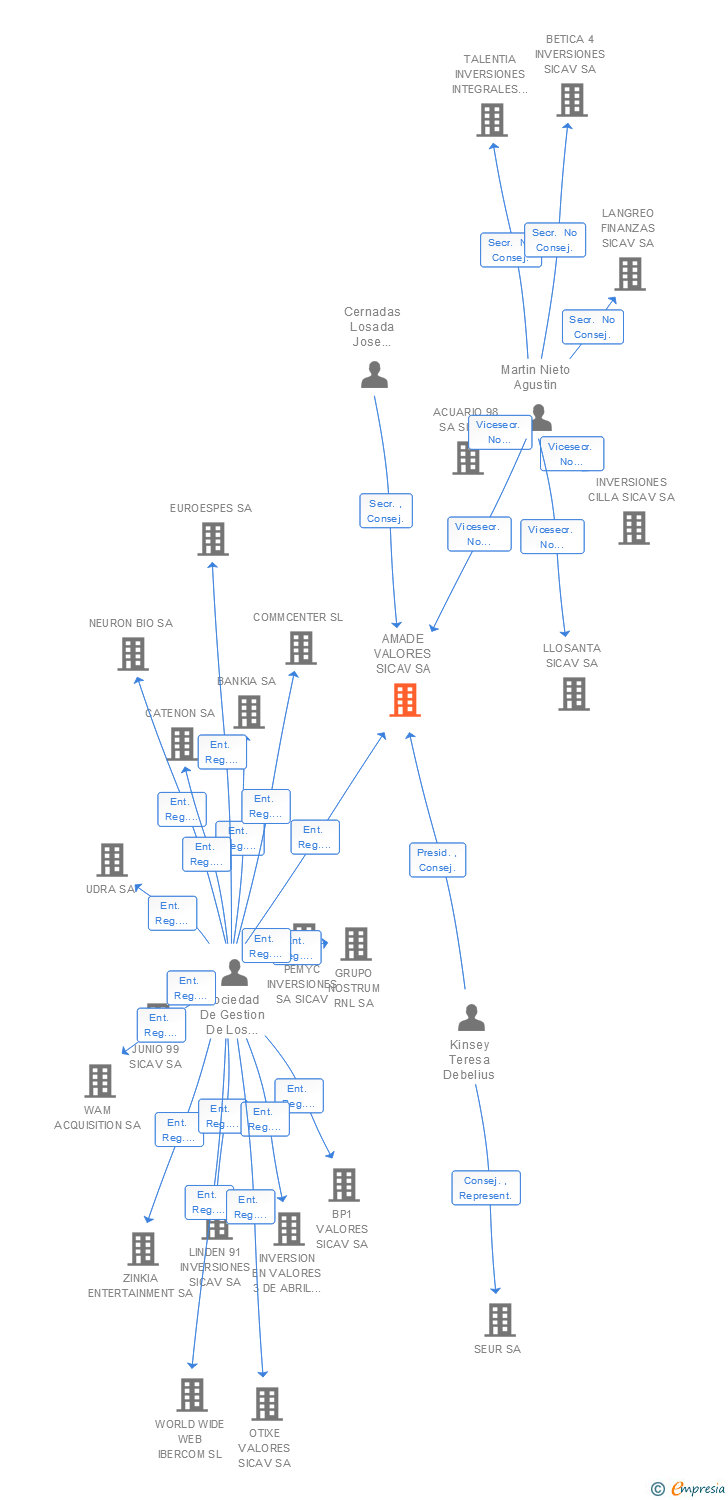 Vinculaciones societarias de AMADE VALORES SICAV SA