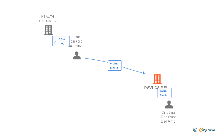 Vinculaciones societarias de PAVUCA 5 SL