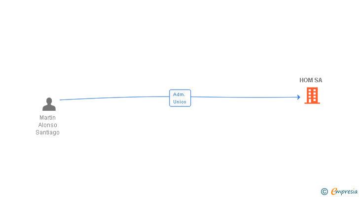 Vinculaciones societarias de HOM SA