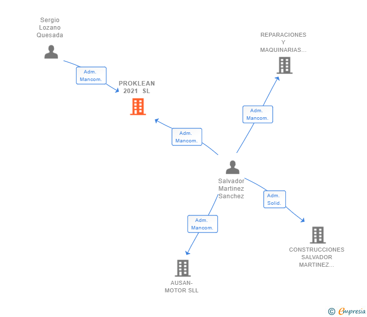 Vinculaciones societarias de PROKLEAN 2021 SL