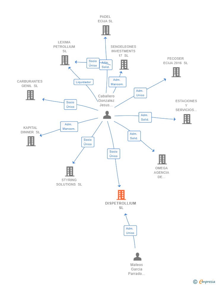 Vinculaciones societarias de DISPETROLLIUM SL
