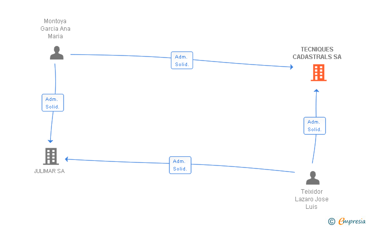 Vinculaciones societarias de TECNIQUES CADASTRALS SA