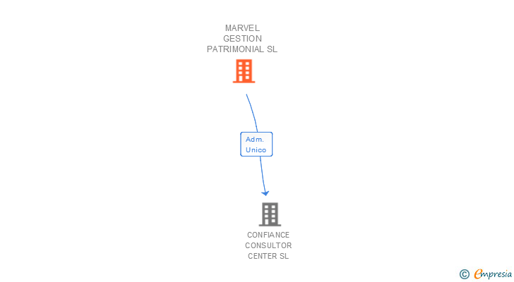 Vinculaciones societarias de MARVEL GESTION INTEGRAL SL