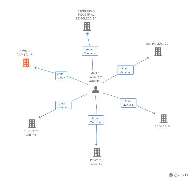 Vinculaciones societarias de OMNIA CAPITAL SL