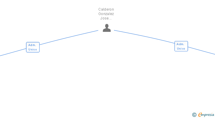 Vinculaciones societarias de CALDECON SL