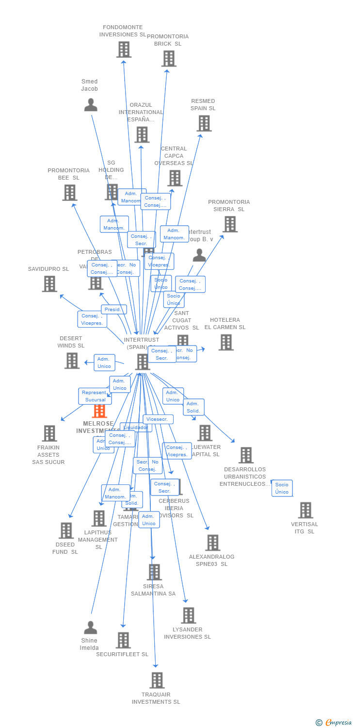 Vinculaciones societarias de MELROSE INVESTMENTS SL