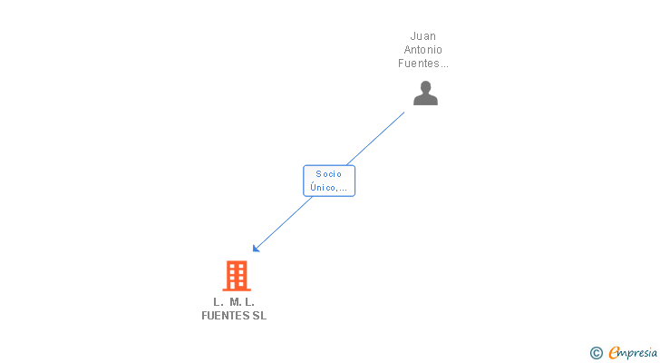 Vinculaciones societarias de L. M. L. FUENTES SL