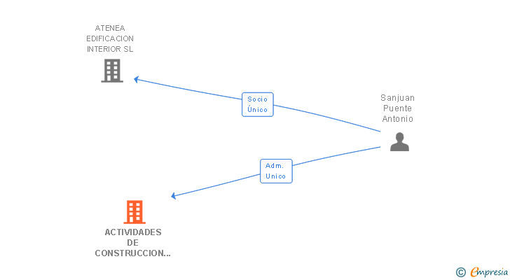 Vinculaciones societarias de ACTIVIDADES DE CONSTRUCCION EDINTER SL