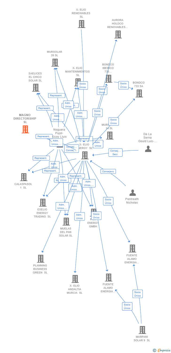 Vinculaciones societarias de MAGNO DIRECTORSHIP SL