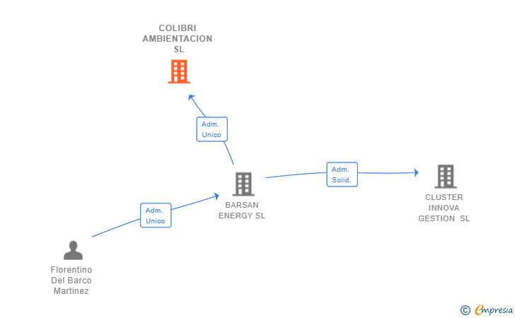 Vinculaciones societarias de COLIBRI AMBIENTACION SL