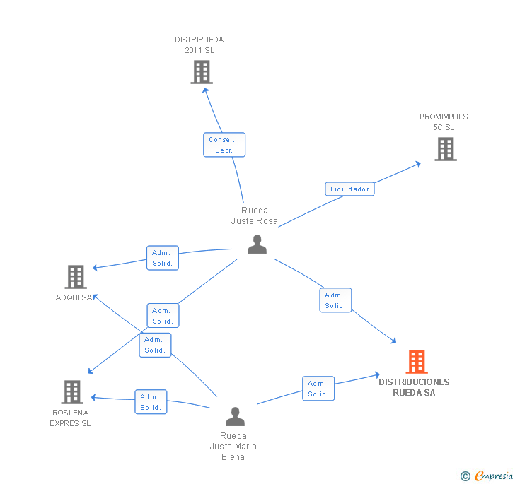 Vinculaciones societarias de DISTRIBUCIONES RUEDA SA