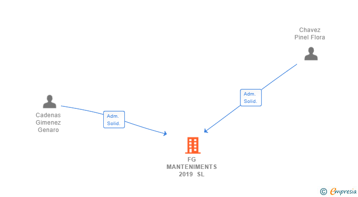 Vinculaciones societarias de FG MANTENIMENTS 2019 SL