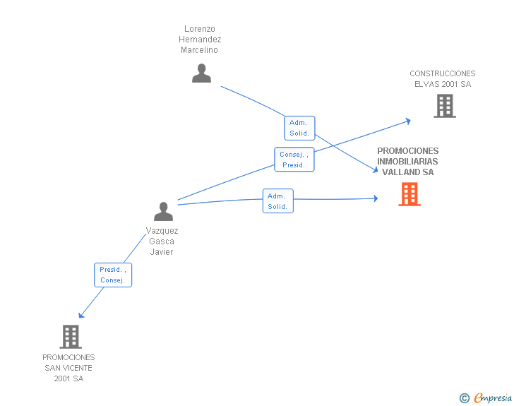Vinculaciones societarias de PROMOCIONES INMOBILIARIAS VALLAND SA
