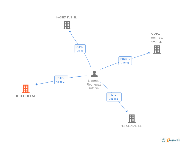 Vinculaciones societarias de FUTURELIFT SL