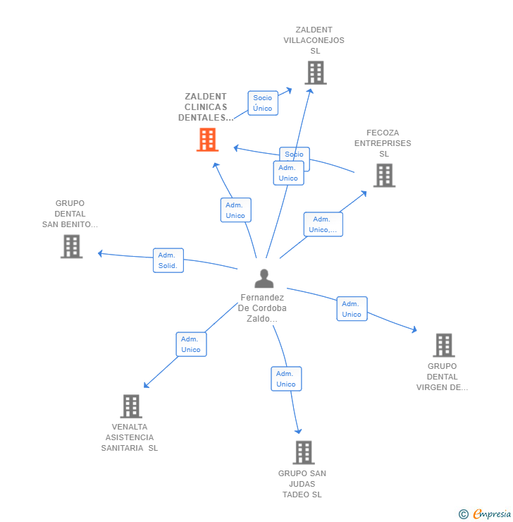 Vinculaciones societarias de ZALDENT CLINICAS DENTALES SL