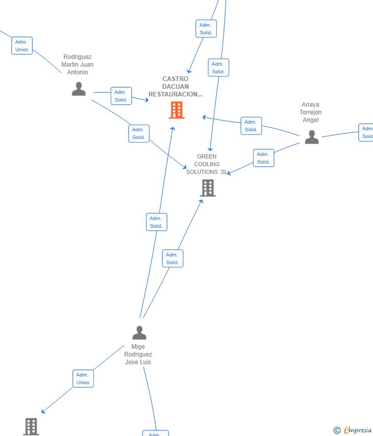 Vinculaciones societarias de CASTRO DACUAN RESTAURACION SL