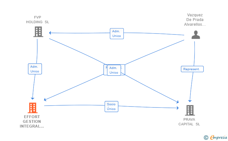 Vinculaciones societarias de EFFORT GESTION INTEGRAL DE SERVICIOS SL