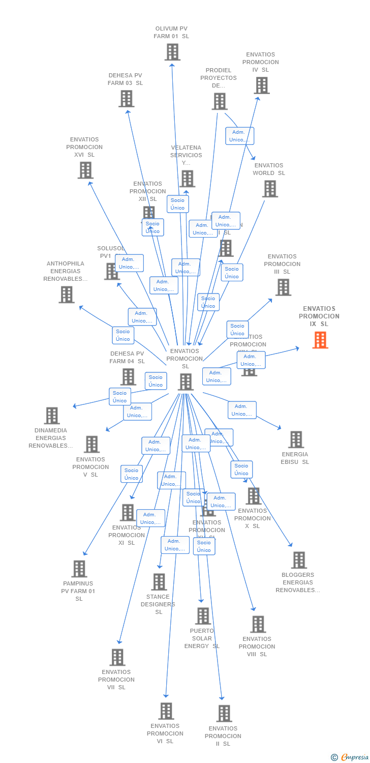 Vinculaciones societarias de ENVATIOS PROMOCION IX SL