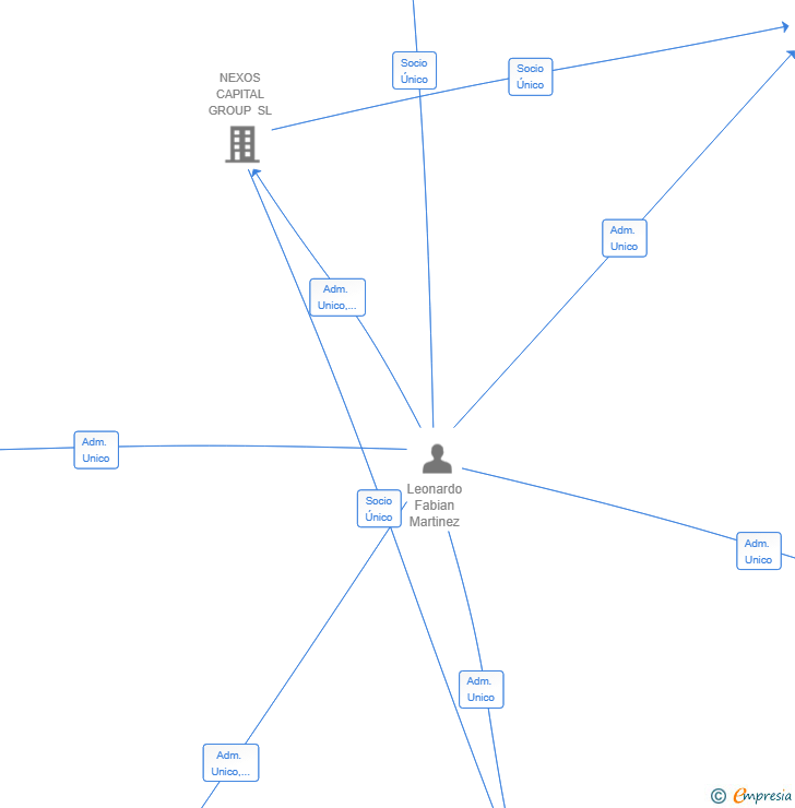 Vinculaciones societarias de SUMMIT SPORT SL