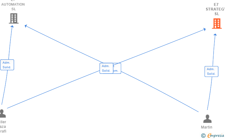 Vinculaciones societarias de E7 STRATEGY SL (EXTINGUIDA)