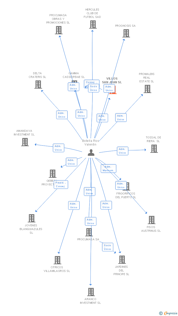 Vinculaciones societarias de VILLOS SAN JUAN SL