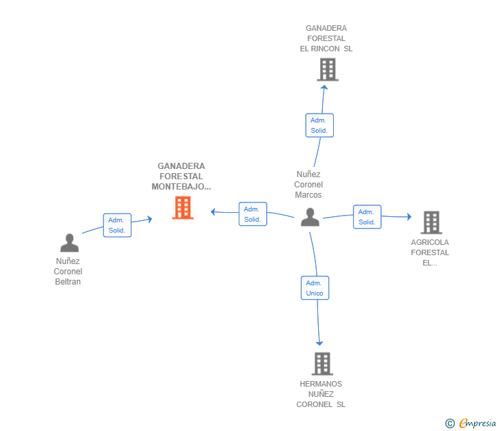 Vinculaciones societarias de GANADERA FORESTAL MONTEBAJO SL