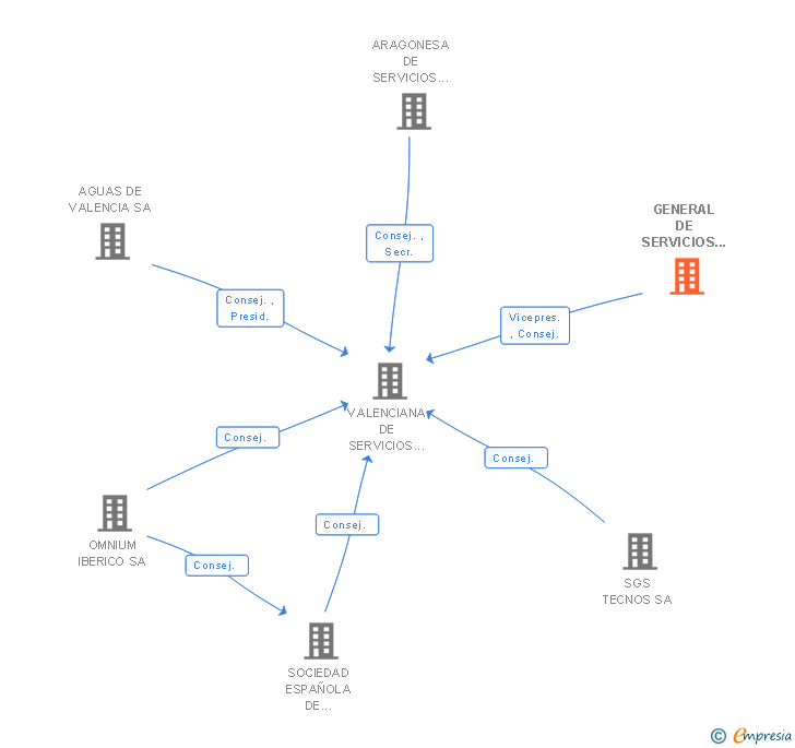 Vinculaciones societarias de GENERAL DE SERVICIOS ITV SA