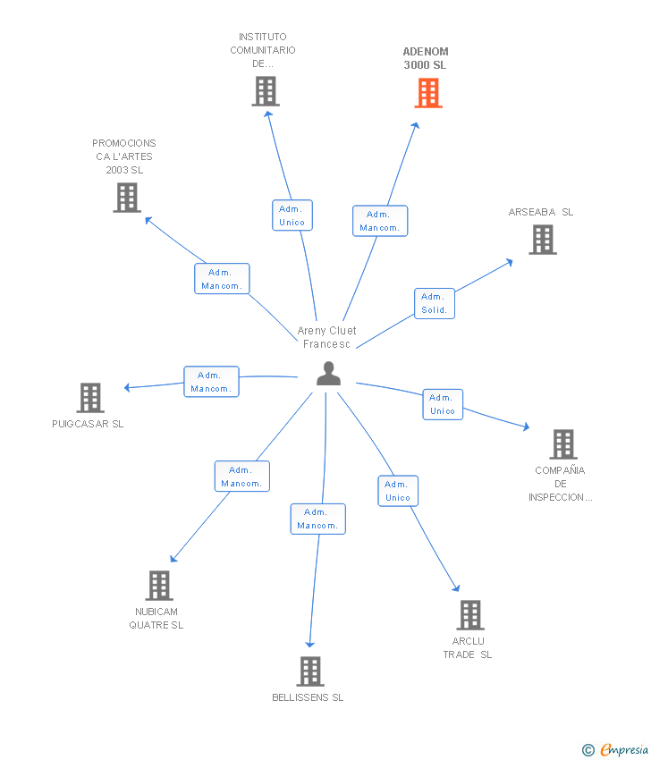 Vinculaciones societarias de ADENOM 3000 SL