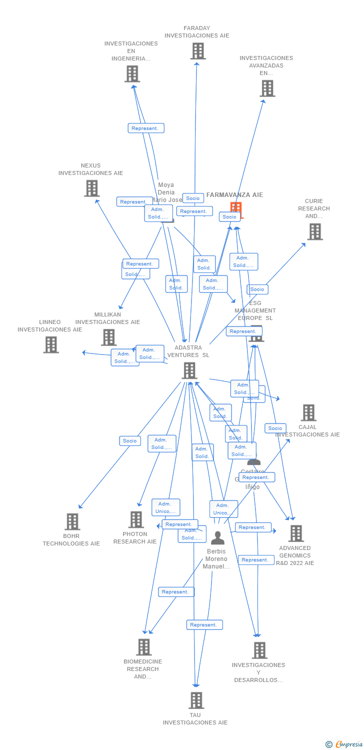 Vinculaciones societarias de FARMAVANZA AIE