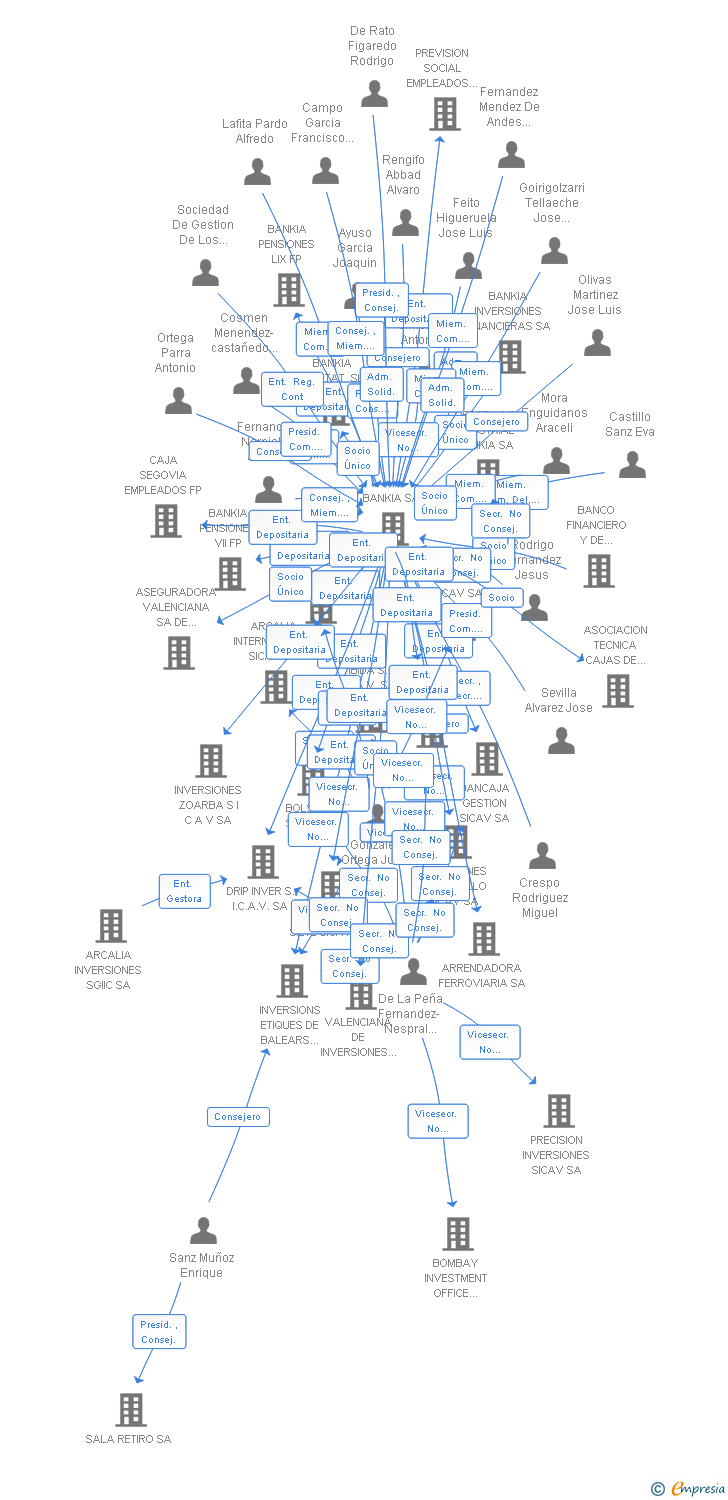 Vinculaciones societarias de INVERSIONS L'OLIVERA SICAV SA