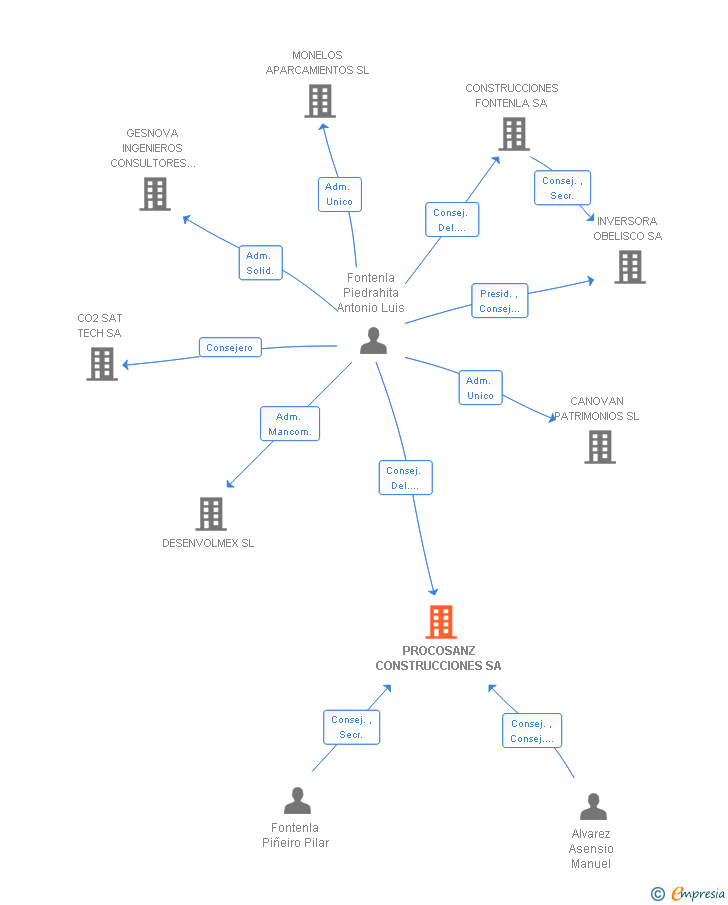 Vinculaciones societarias de PROCOSANZ CONSTRUCCIONES SA (EXTINGUIDA)