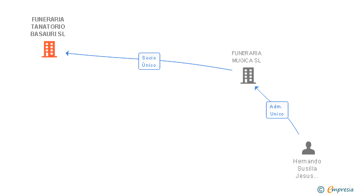Vinculaciones societarias de FUNERARIA TANATORIO BASAURI SL