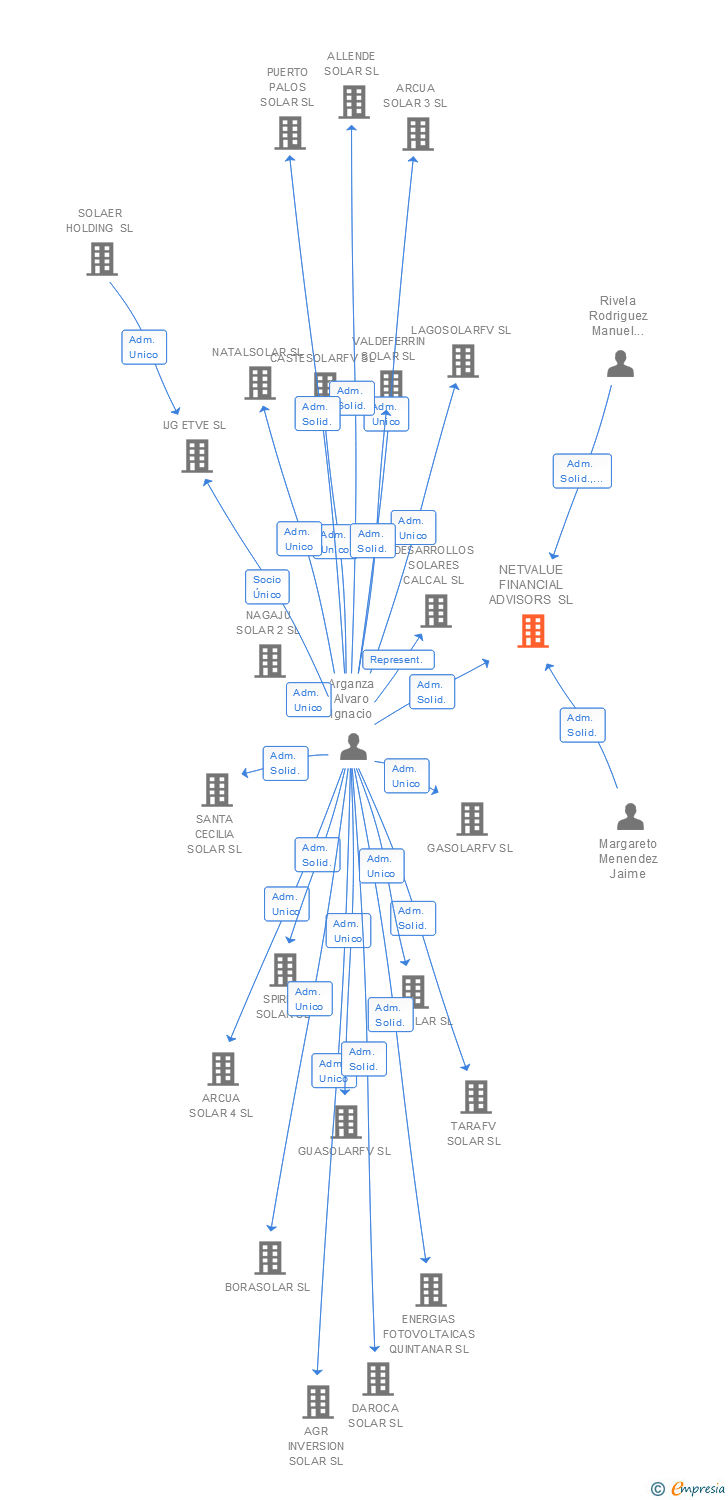 Vinculaciones societarias de NETVALUE FINANCIAL ADVISORS SL