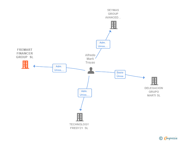 Vinculaciones societarias de FREMART FINANCER GROUP SL