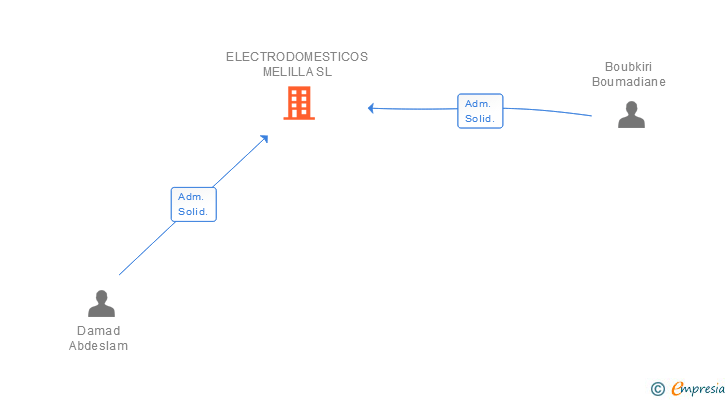 Vinculaciones societarias de ELECTRODOMESTICOS MELILLA SL