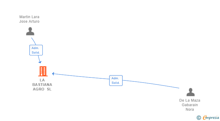 Vinculaciones societarias de LA BASTIANA AGRO SL