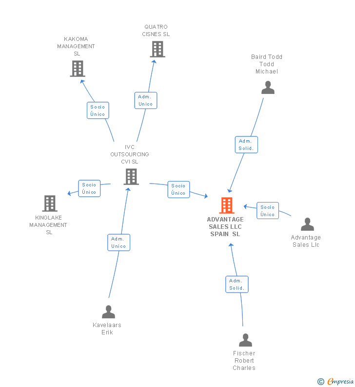 Vinculaciones societarias de ADVANTAGE SALES LLC SPAIN SL