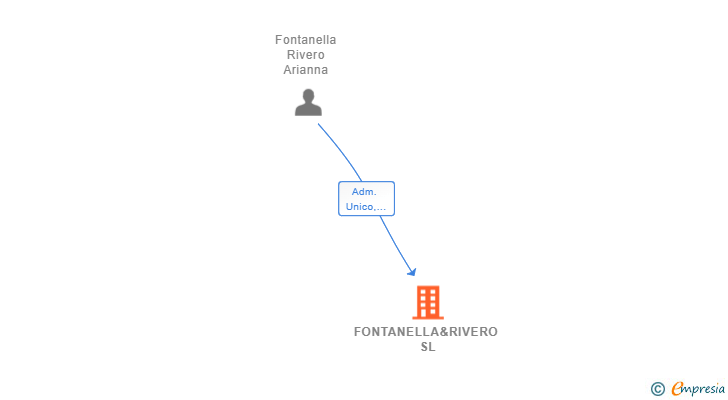 Vinculaciones societarias de FONTANELLA&RIVERO SL