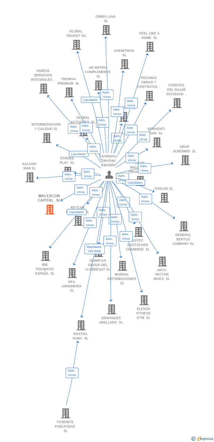 Vinculaciones societarias de MALEXCON CAPITAL SL