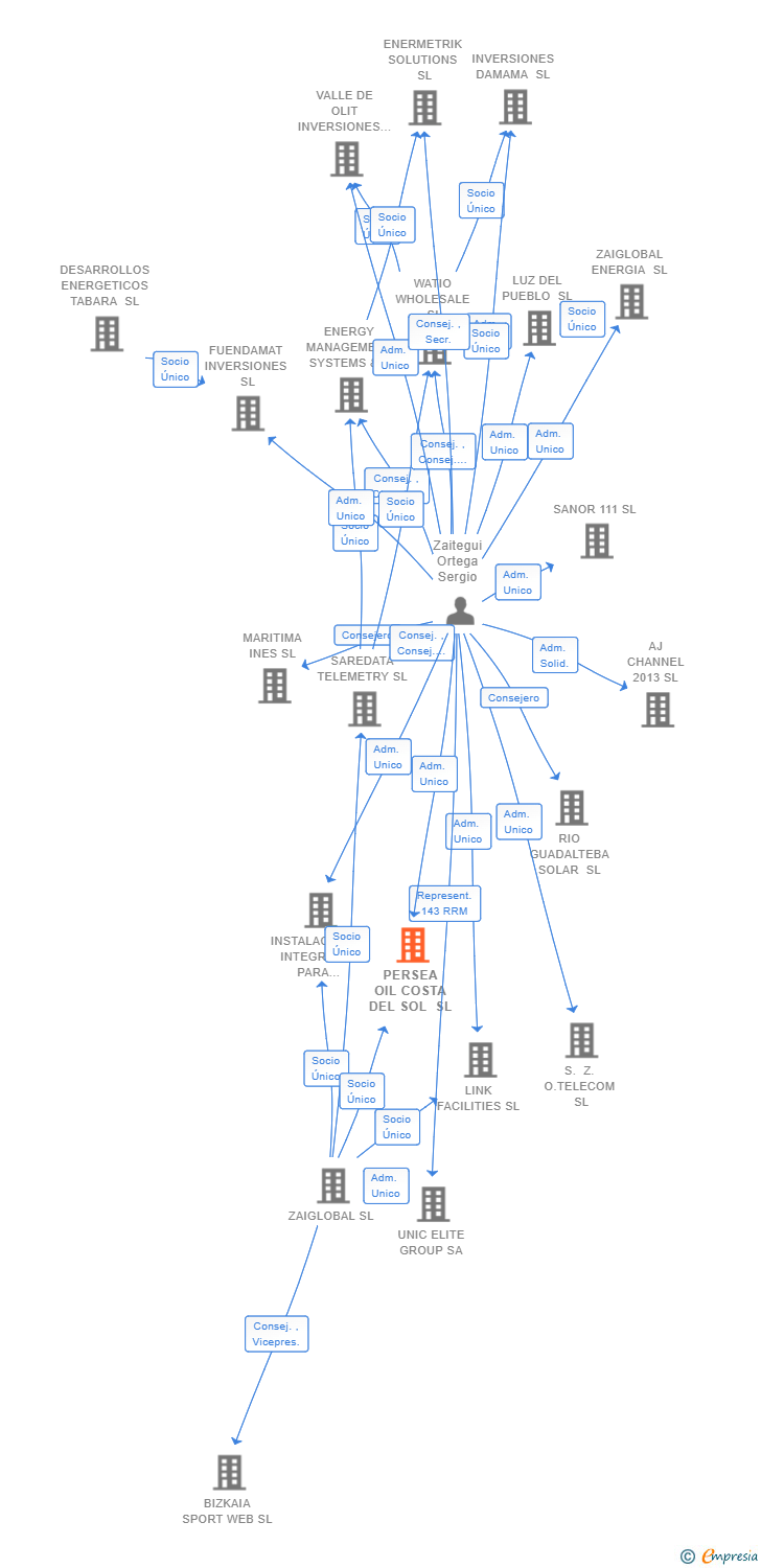 Vinculaciones societarias de PERSEA OIL COSTA DEL SOL SL