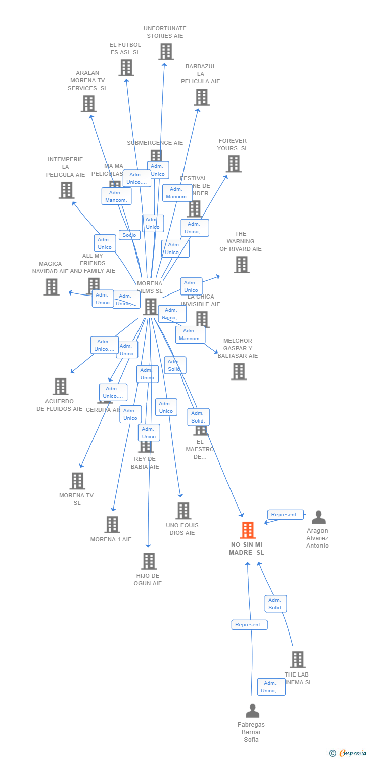 Vinculaciones societarias de NO SIN MI MADRE SL
