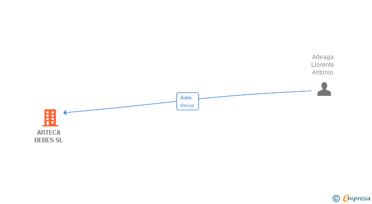 Vinculaciones societarias de ARTECA BEBES SL