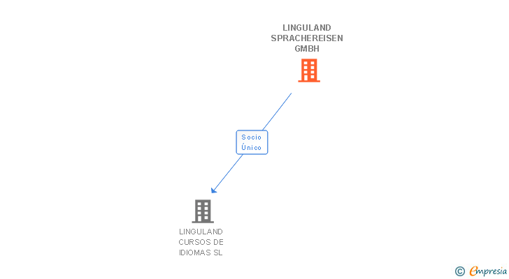 Vinculaciones societarias de LINGULAND SPRACHEREISEN GMBH